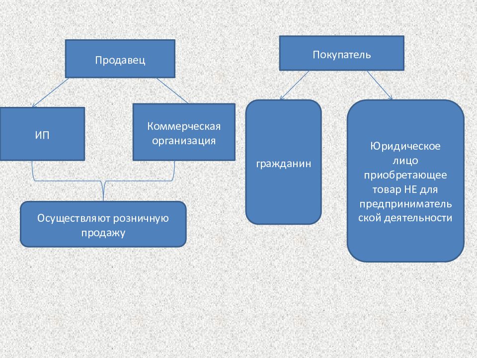 Фирма осуществляет. Розничная Купля продажа и защита прав потребителя. ИП это коммерческая организация. Гражданин фирма юридическое лицо это. Защита прав потребителя в розничной торговле..