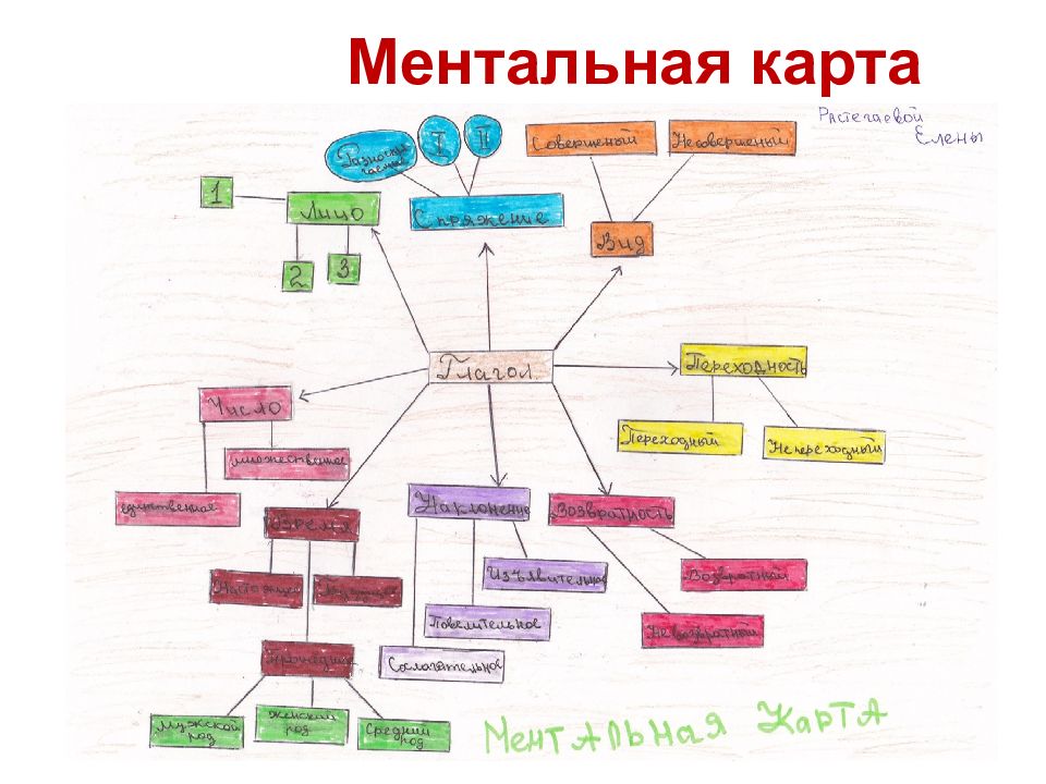 Ментальная карта гоголя