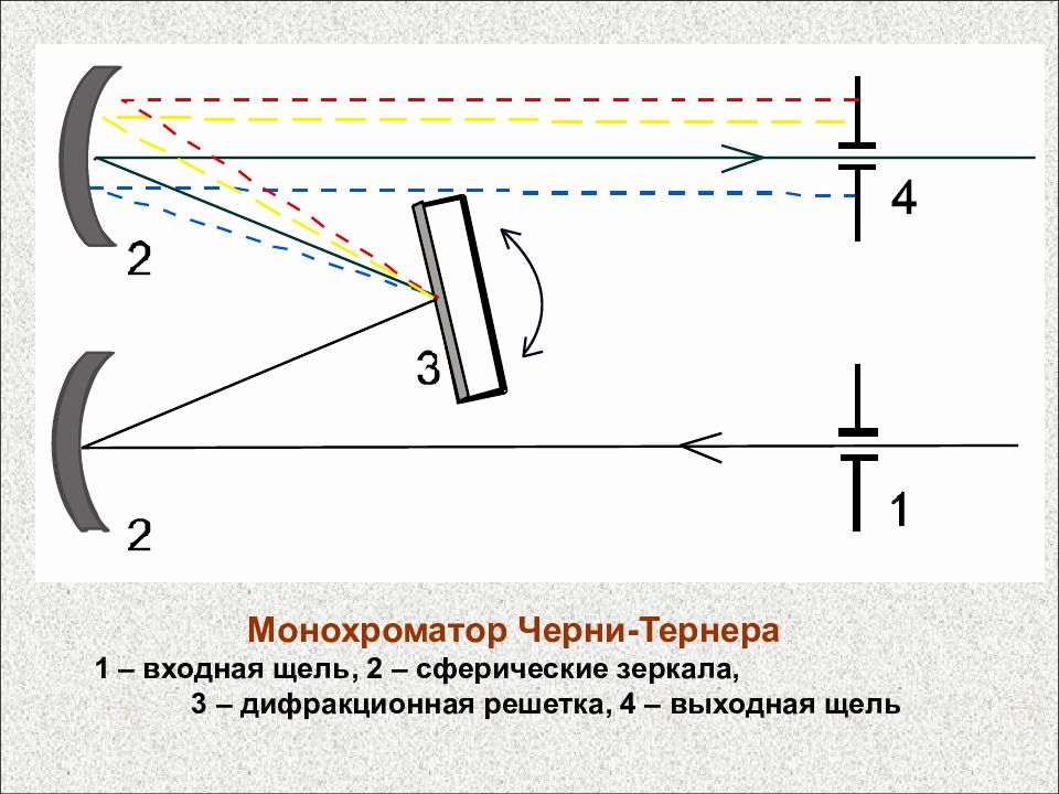 Монохроматор. Оптическая схема монохроматора. Оптическая схема монохроматора с дифракционной решеткой. Схема монохроматора в черни Тернера. Схема черни-Тернера оптическая.