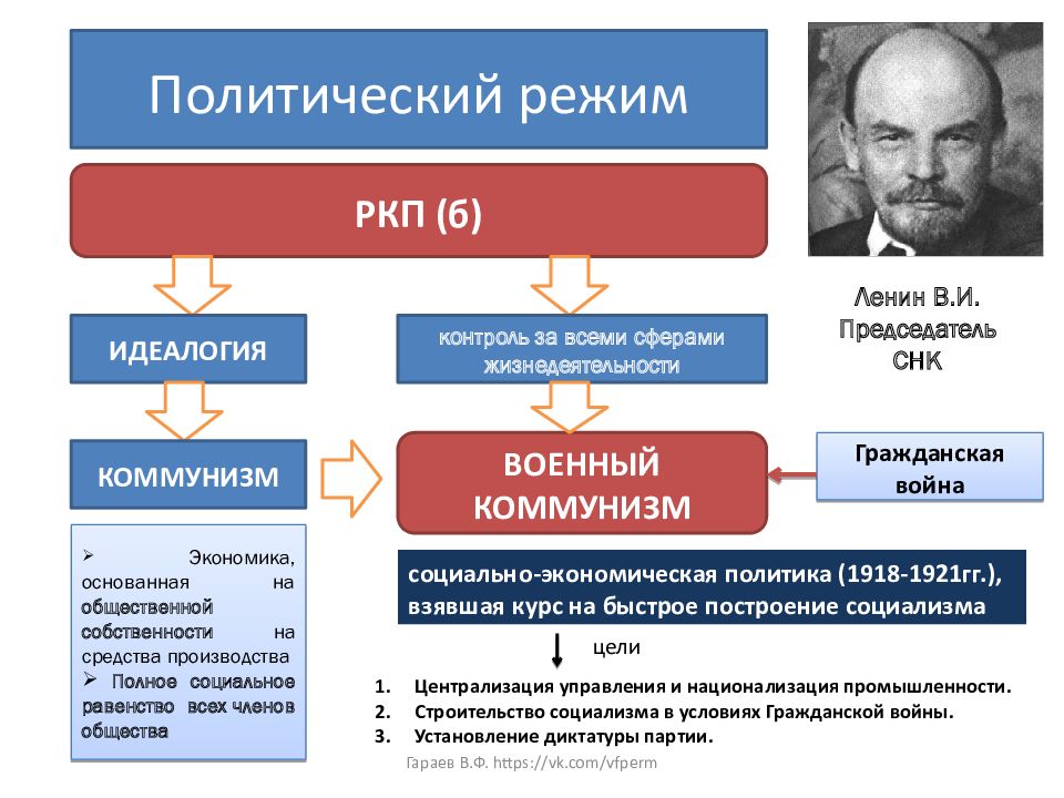 Советский режим. Военный коммунизм политический режим. Коммунизм это политический режим. Политический режим Ленина кратко. Политический график.