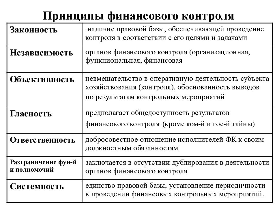 Виды принципов организации. Принципы организации финансового контроля. Принципы финансового контроля виды финансового контроля. Принципы гос фин контроля. Основополагающие принципы финансового контроля.