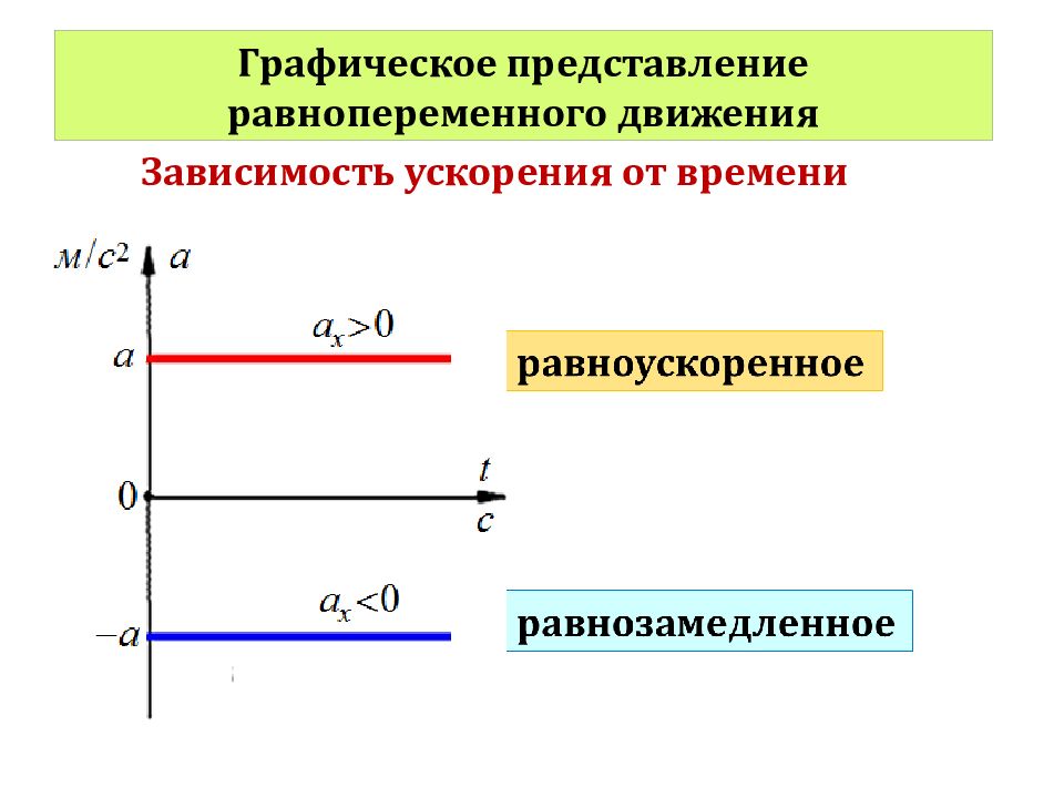 Проекция перемещения при равномерном движении. Равнопеременное прямолинейное движение графики. Равномерное и равнопеременное движение графики движений. Графики зависимости скорости и ускорения от времени. Графическое представление равнопеременного движения.