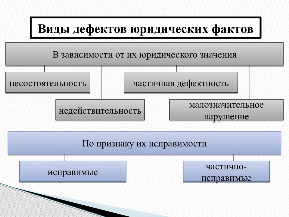 Фактов документ. Виды юридических фактов. Юридические факты понятие и виды. Какие виды юридических фактов существуют. Перечислите виды юридических фактов..