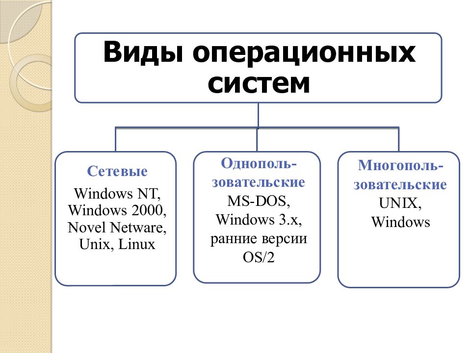 Современные операционные системы презентация