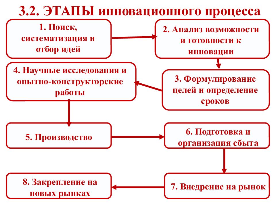 Этап развития процесса. Этапы инновационного процесса схема. Стадии развития инновационного процесса. Основные стадии инновационного процесса. Основные этапы процесса инновации.