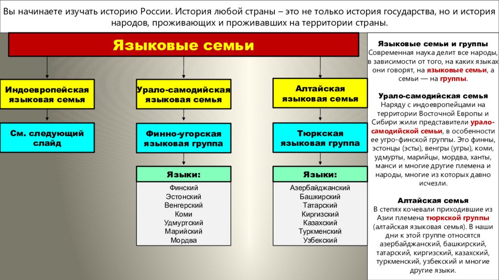 Основные языковые семьи зарубежной азии