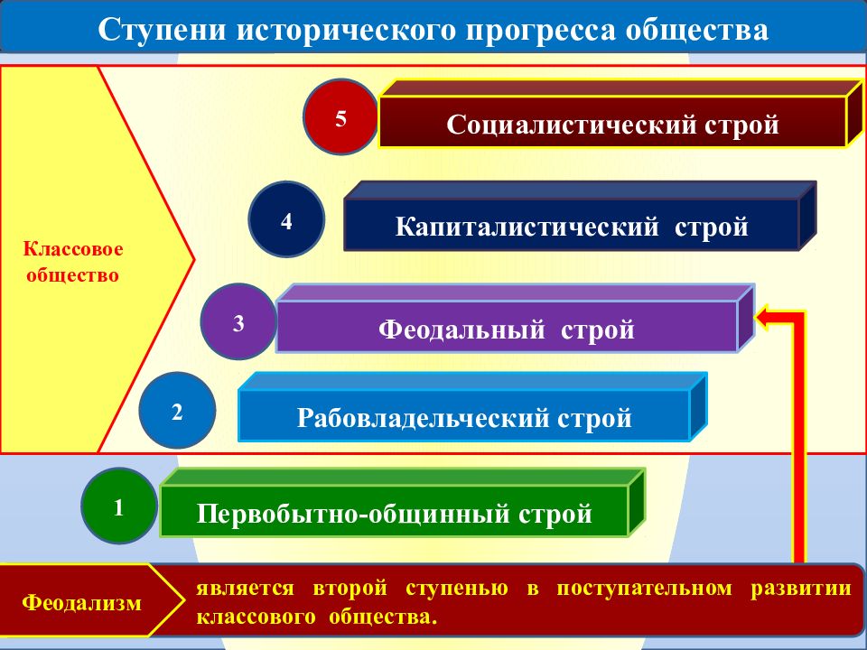 Развития строй. Строй рабовладельческий феодальный. Ступени исторического прогресса. Рабовладельческий Строй феодальный Строй. Феодальный и капиталистический Строй.