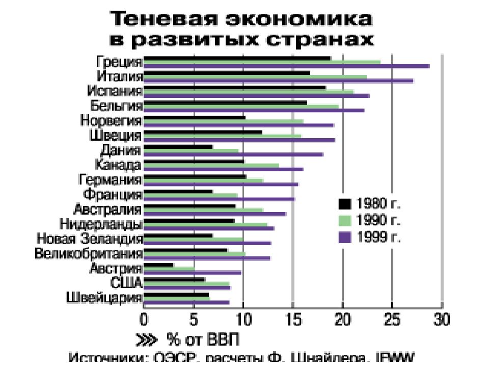 Теневая экономика стран