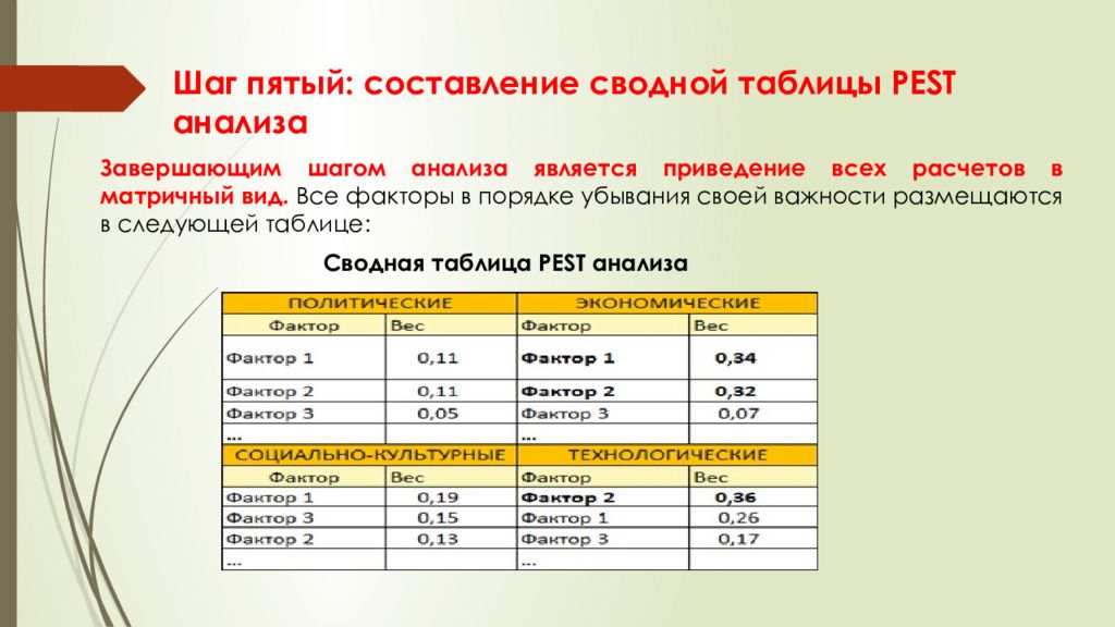 Шагов разбор. Сводная таблица Пест анализа. Весовой коэффициент в Пест анализе. Оценка с поправкой на вес. Оценка с поправкой на вес формула Pest.