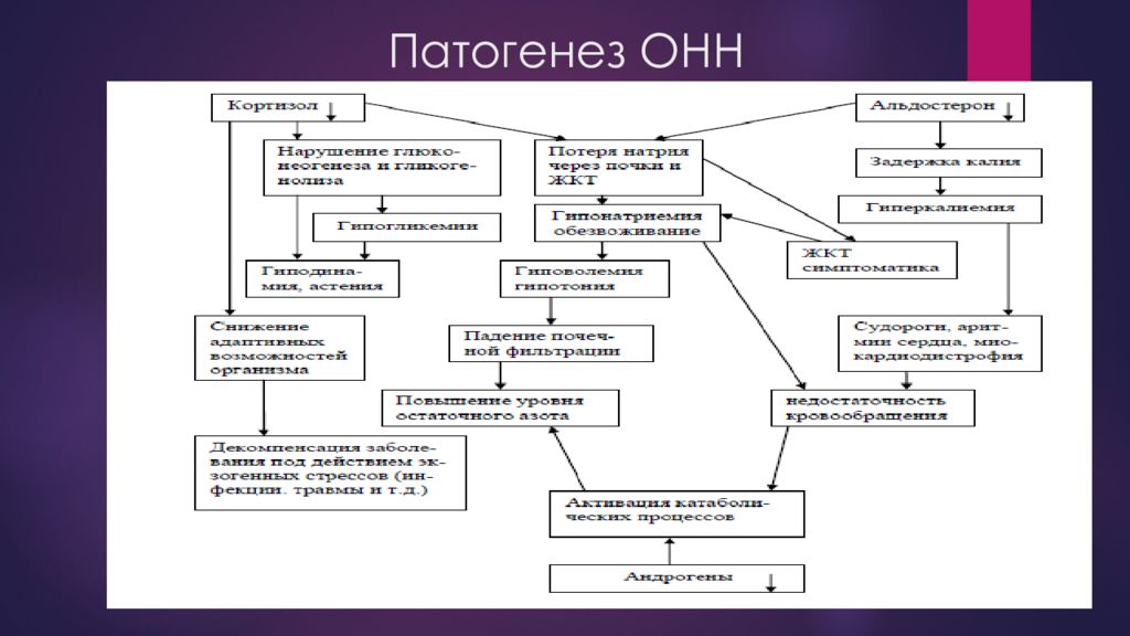 Надпочечниковая недостаточность презентация