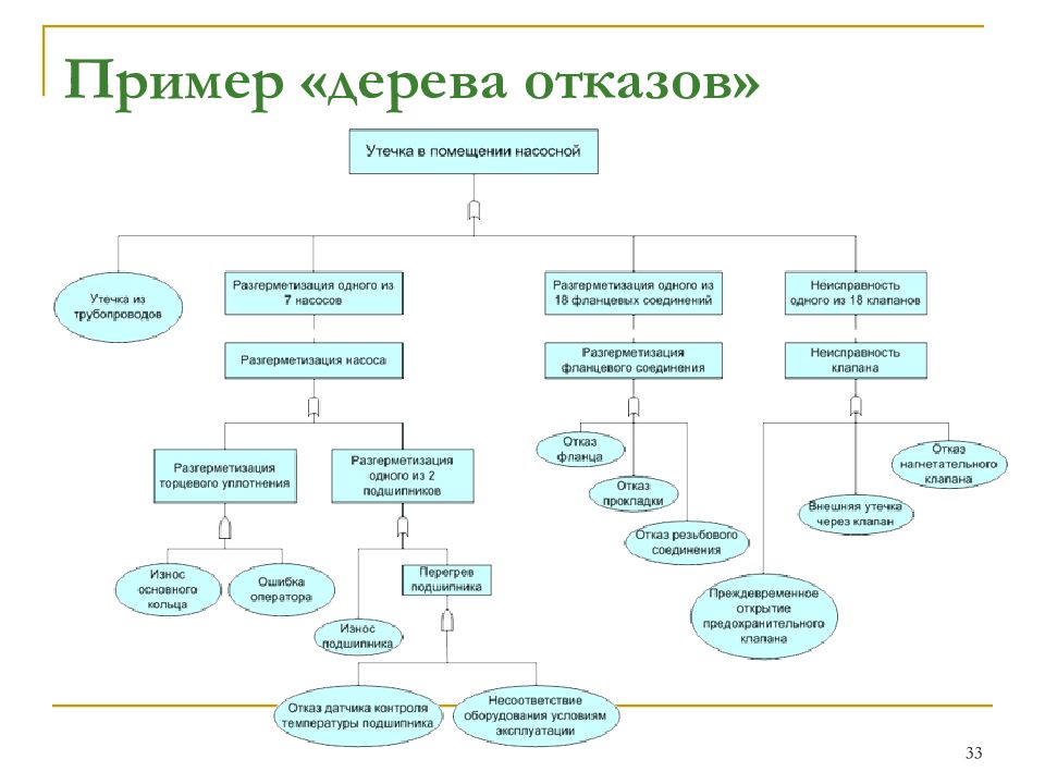 Образец отказов. Дерево отказов разгерметизация нефтепровода. Дерево отказов станок. Построение дерева отказов при анализе риска. Дерево отказов насосного оборудования.