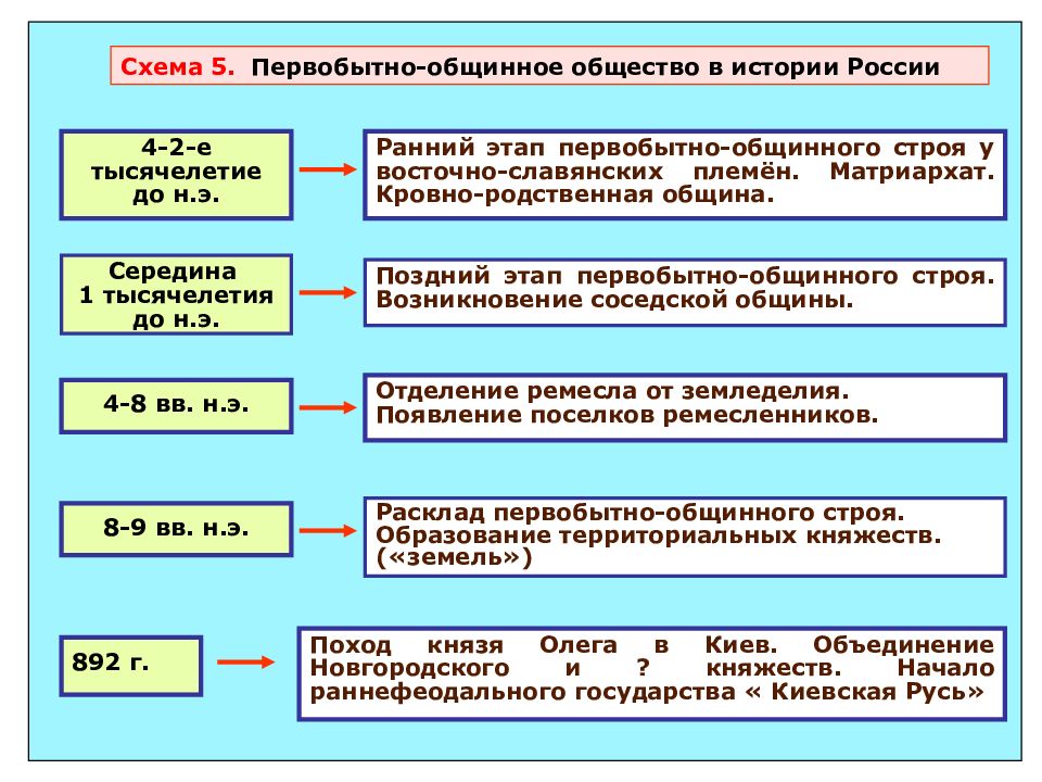 Составьте план текста в первобытном обществе общественный порядок