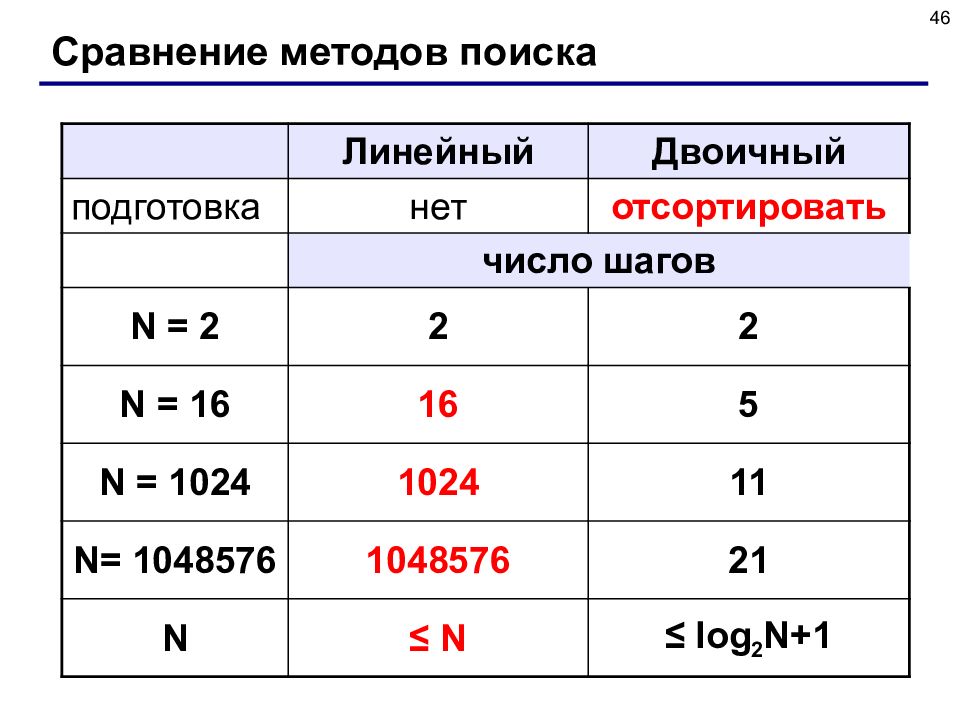 Число шагов n. Алгоритмы поиска. Линейный поиск.. Линейный и двоичный поиск. Сравнение линейного и двоичного поиска. Алгоритмы линейного и двоичного поиска.