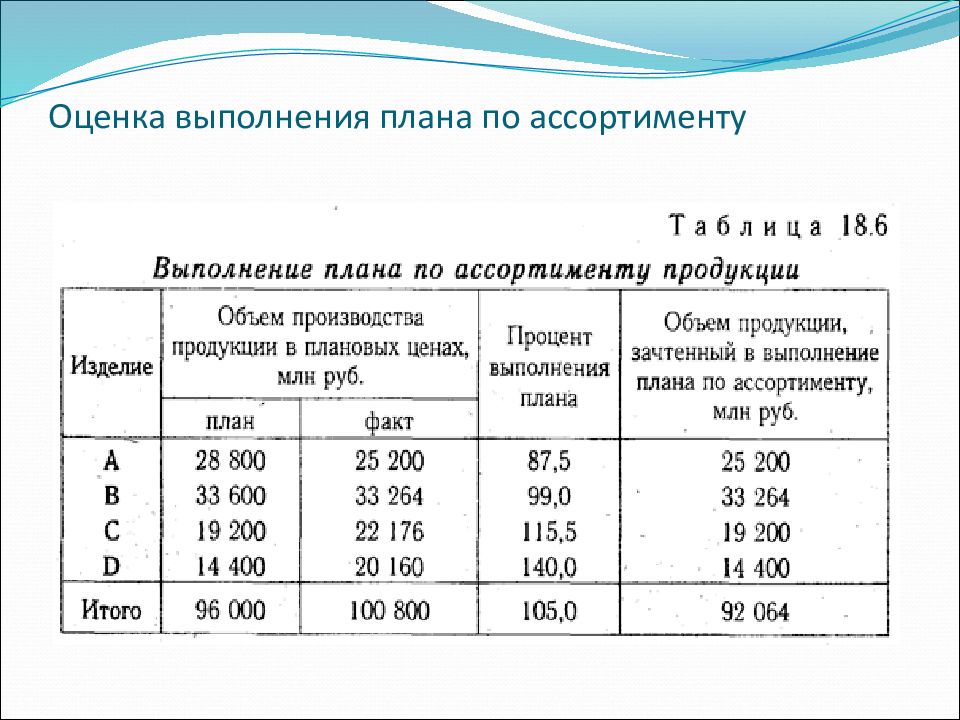 Показатель выполнения плана. Оценка выполнения плана по объему производства продукции таблица. Анализ выполнения плана по ассортименту. Задачи выполнение плана по ассортименту. Оценить выполнение плана по ассортименту.