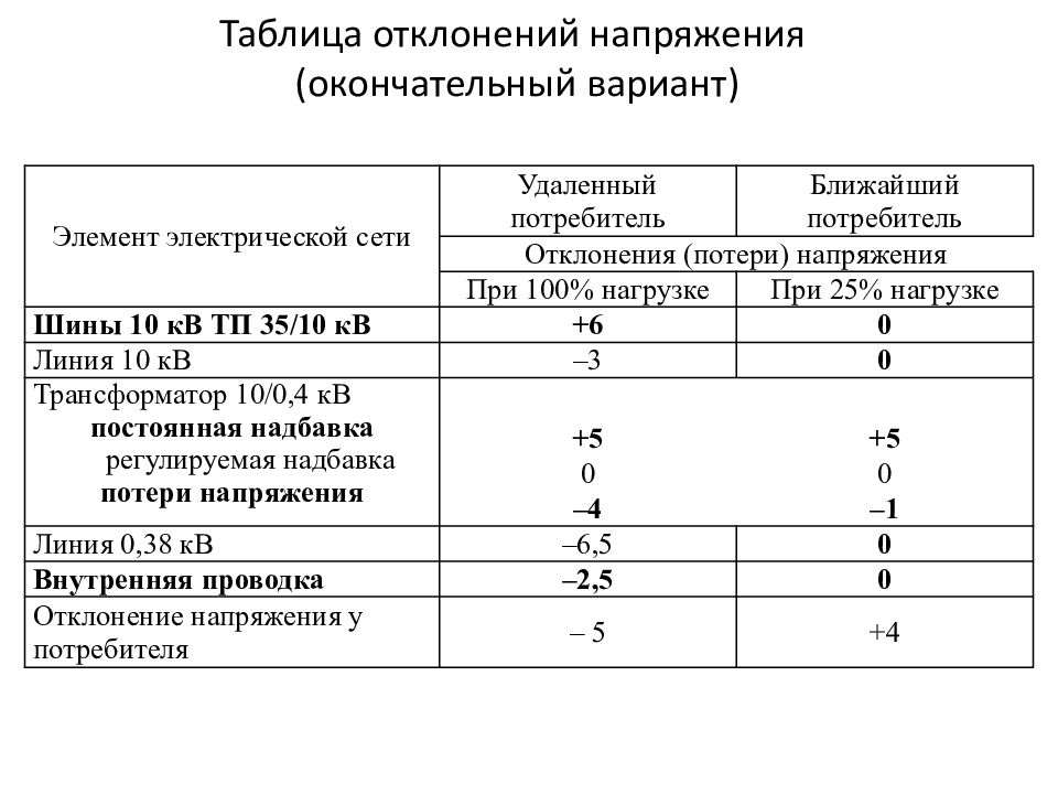 Допустимые отклонения. Допуски по отклонению напряжения 6кв. Таблица отклонений напряжения. Отклонения от номинального напряжения 110кв. Отклонение напряжения в сетях 110 кв.