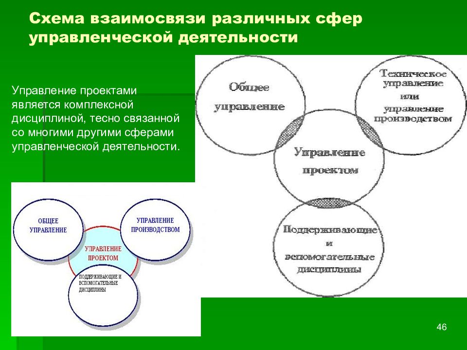 Управление сферой деятельности. Схема управленческой деятельности. Взаимосвязь сфер управленческой. Схема взаимосвязи менеджмента. Сферы деятельности схема.