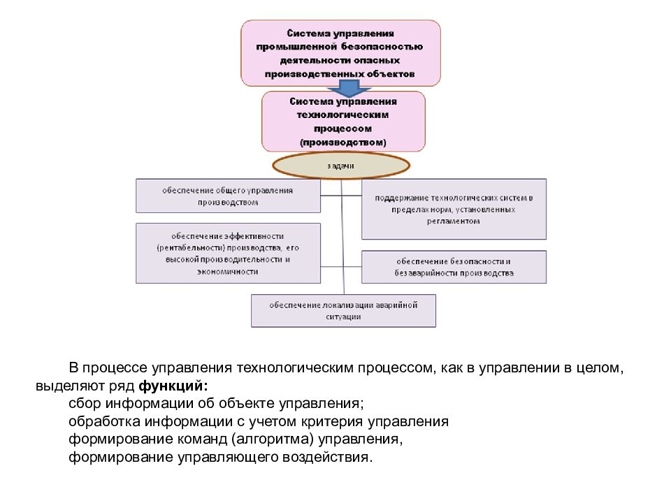 Управление технологическая безопасности. Система управления техносферной безопасностью. Классификация принципов управления техносферной безопасностью. Структура системы обеспечения техносферной безопасности. Административные методы управления техносферной безопасностью.