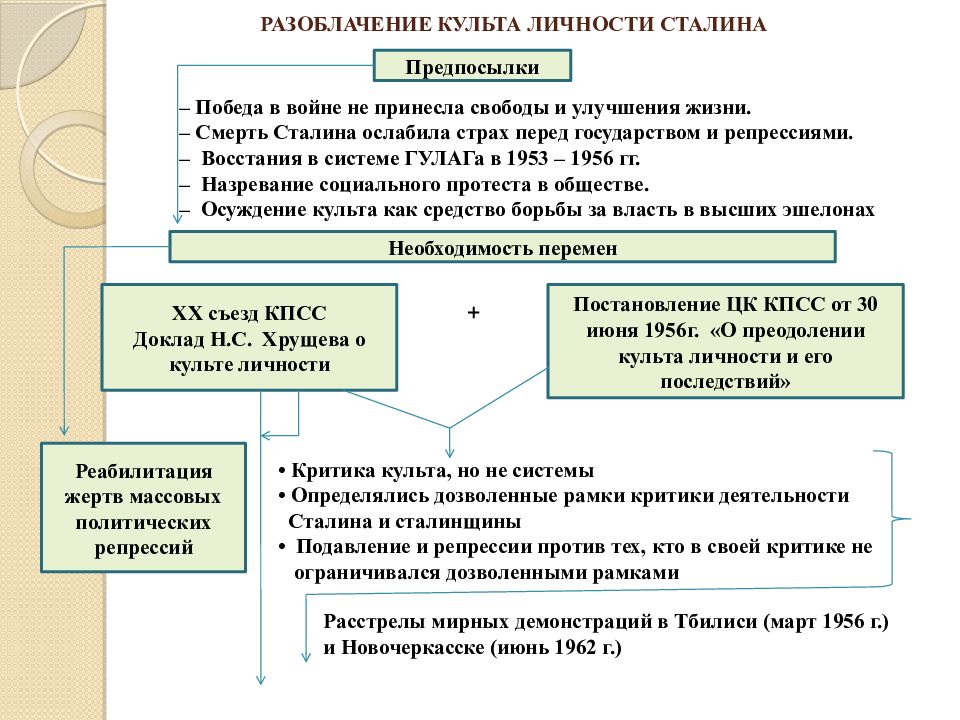 Критика периода культа личности сталина. 20 Съезд КПСС разоблачение культа личности Сталина. Последствия осуждения культа личности Сталина. Предпосылки разоблачения культа личности Сталина. Итоги разоблачения культа личности Сталина.