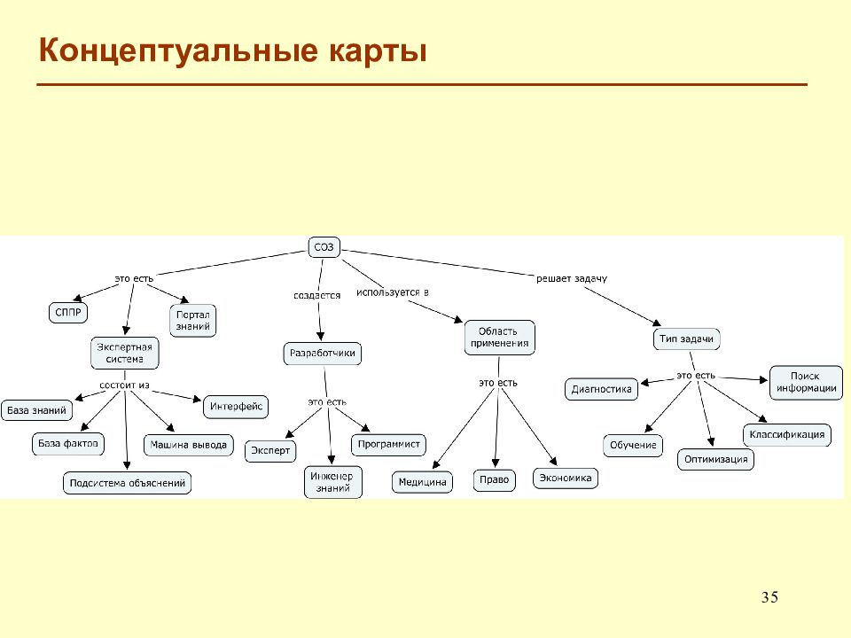 Концептуальные выражения