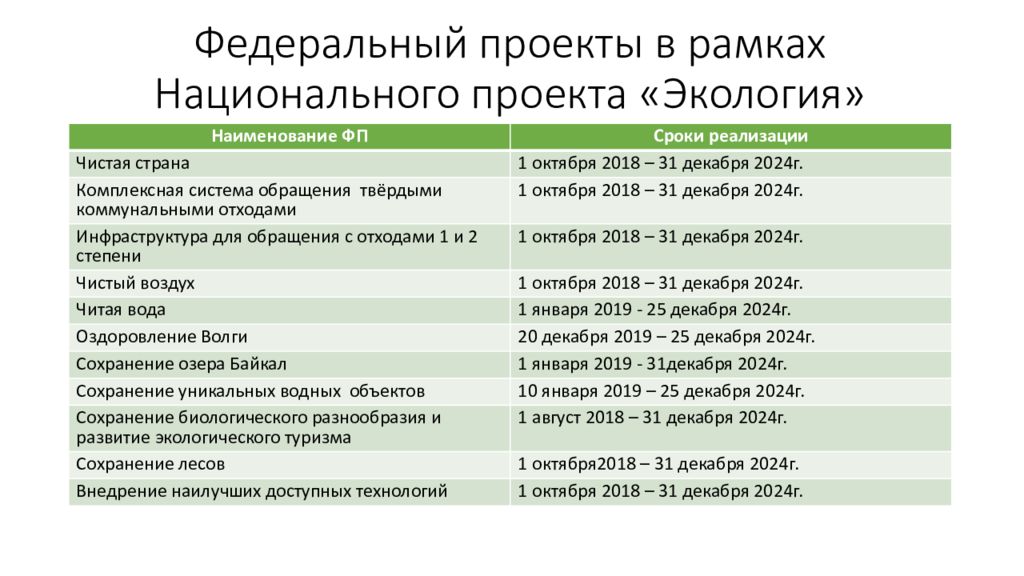 Федеральные проекты национального проекта экология