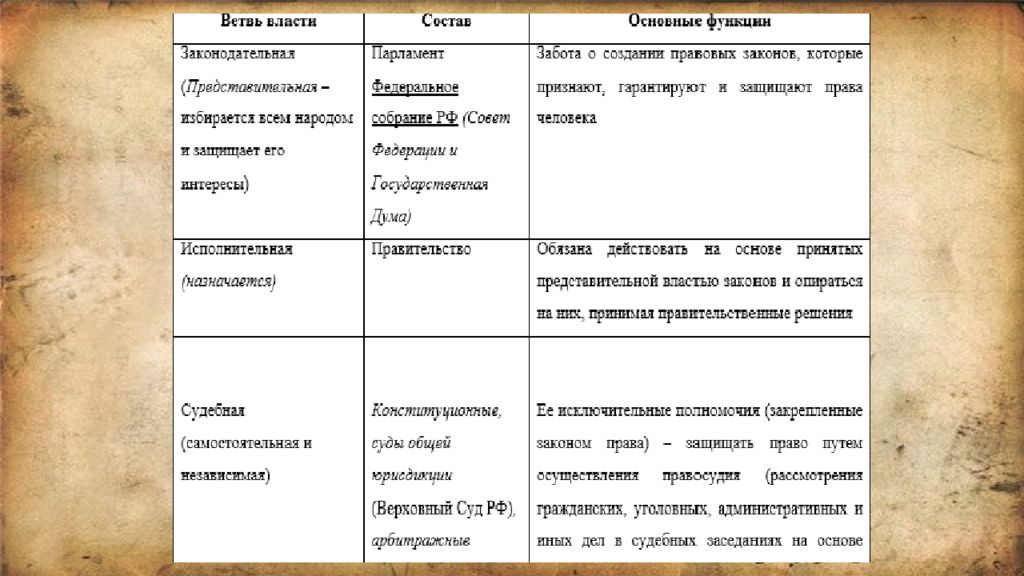 Таблица власти. Ветвь власти состав основные функции. Состав ветвей власти. Таблица ветвь власти состав основные функции. Ветви власти таблица.