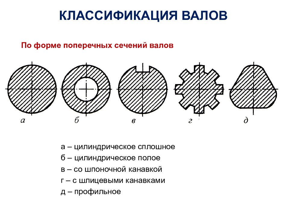 Предмет имеющий постоянное поперечное сечение валы прутки прокат на эскизе изображается