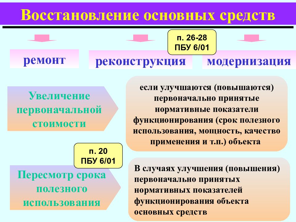 Что из нижеперечисленного не содержит в себе проект ремонта реконструкции или модернизации пс