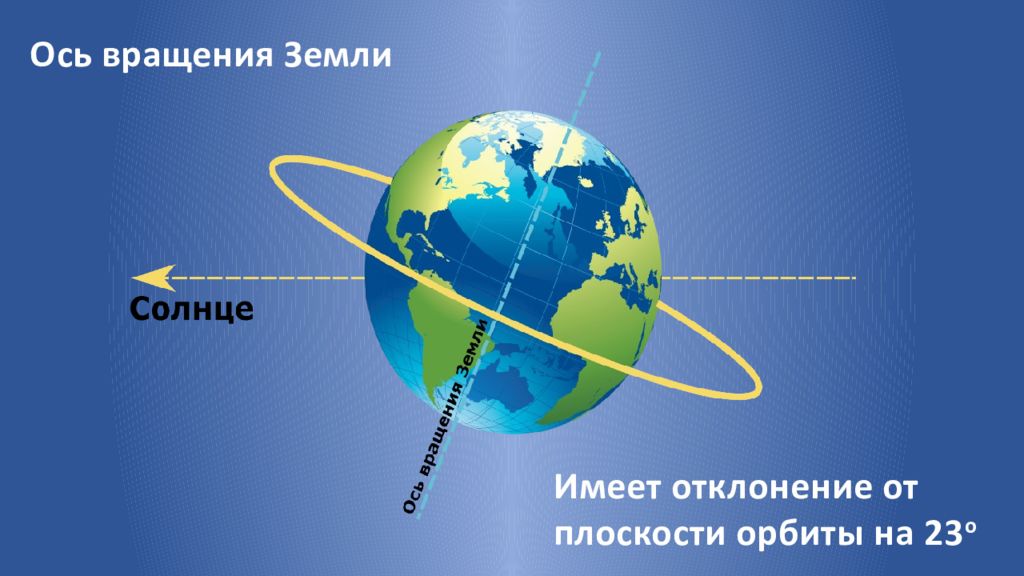 Тема экватор. Плоскость орбиты земли. Ось вращения перпендикулярна плоскости орбиты. Наклонение оси вращения земли к плоскости орбиты. Экватор система.