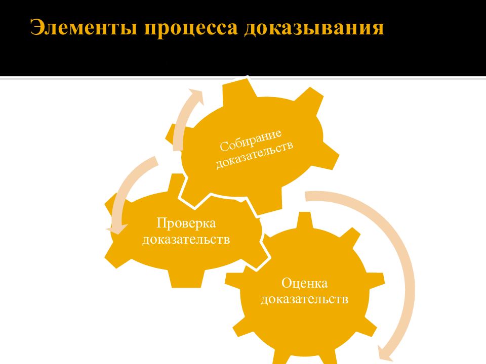 Собирание проверка и оценка доказательств. Элементы процесса доказывания. Основные компоненты процесса оценки вариантов перед покупкой.. Доказывание в дисциплинам производстве. Кто осуществляет свободное доказывание в ФРГ.