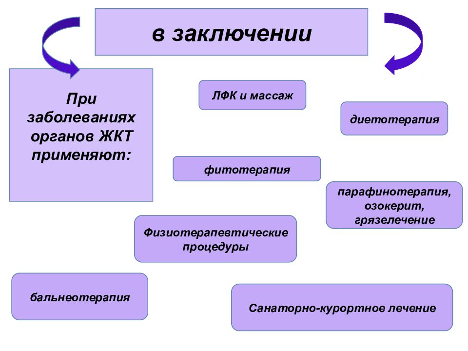 Реабилитация при заболеваниях органов пищеварения презентация