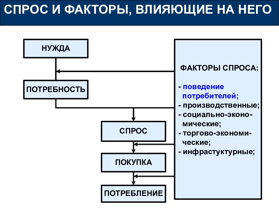 Система фактор. Факторы, оказывающие влияние на уровень потребляемой воды. Roi факторы влияющие. Стурмагнетные факторы влияющие. Производственные потребители это.