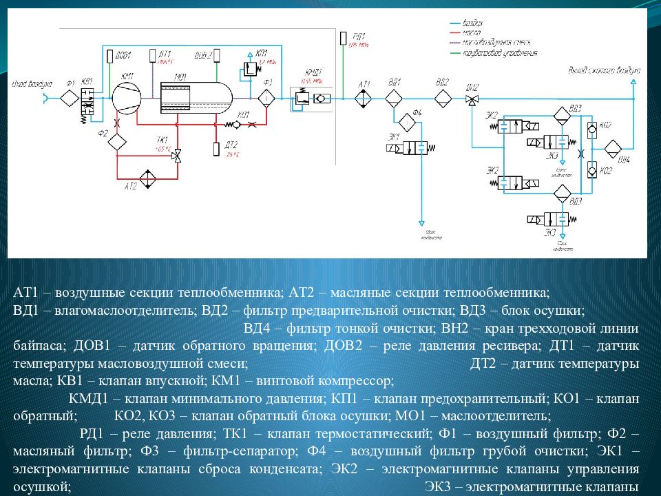 Масляная секция. Тормозное оборудование электропоезда эс2г. Тормозное и пневматическое оборудование электропоездов эс2г (до № 04). Предварительный фильтр вариантов сложных проблем схема.