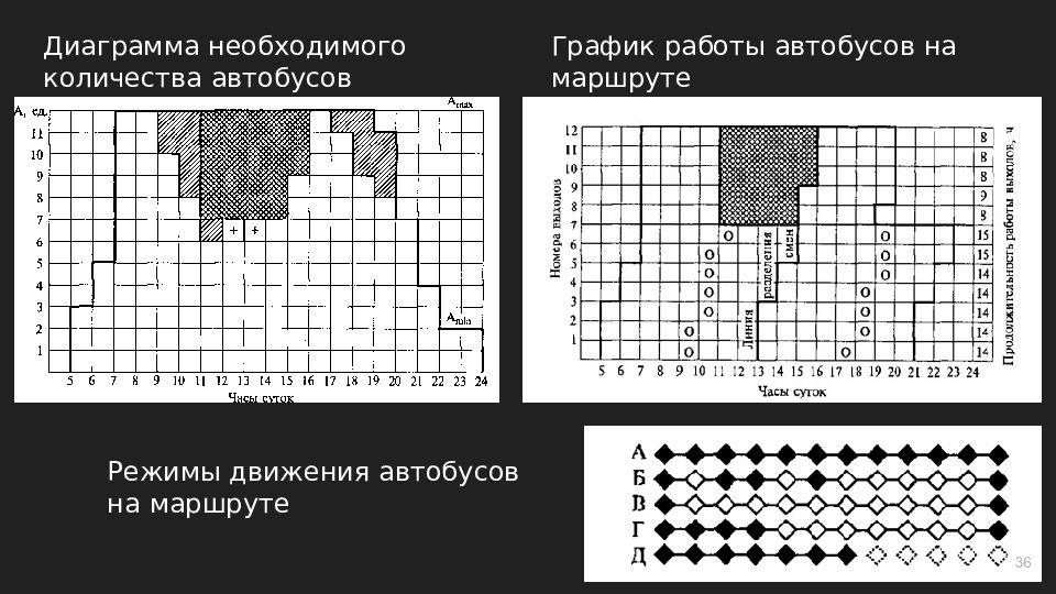 Условия при составлении расписания движения автобусов