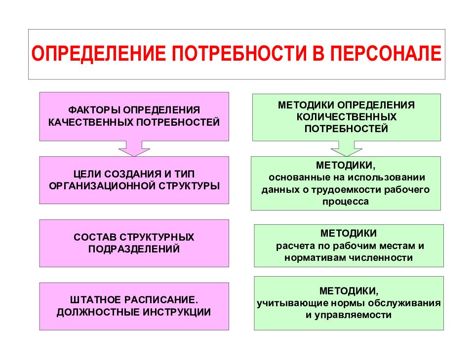 Потребность в кадрах. Методы определения потребности в персонале. Структура потребности в персонале. Выявление потребности в персонале. Этапы определения потребности в персонале.