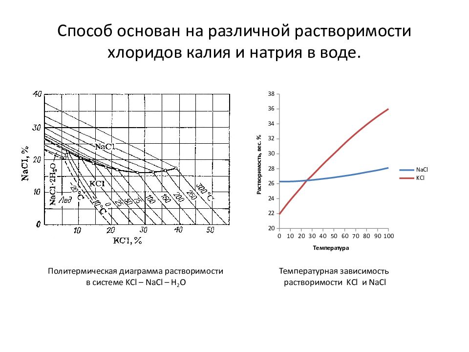 Диаграмма растворимости хлорида натрия и хлорида калия