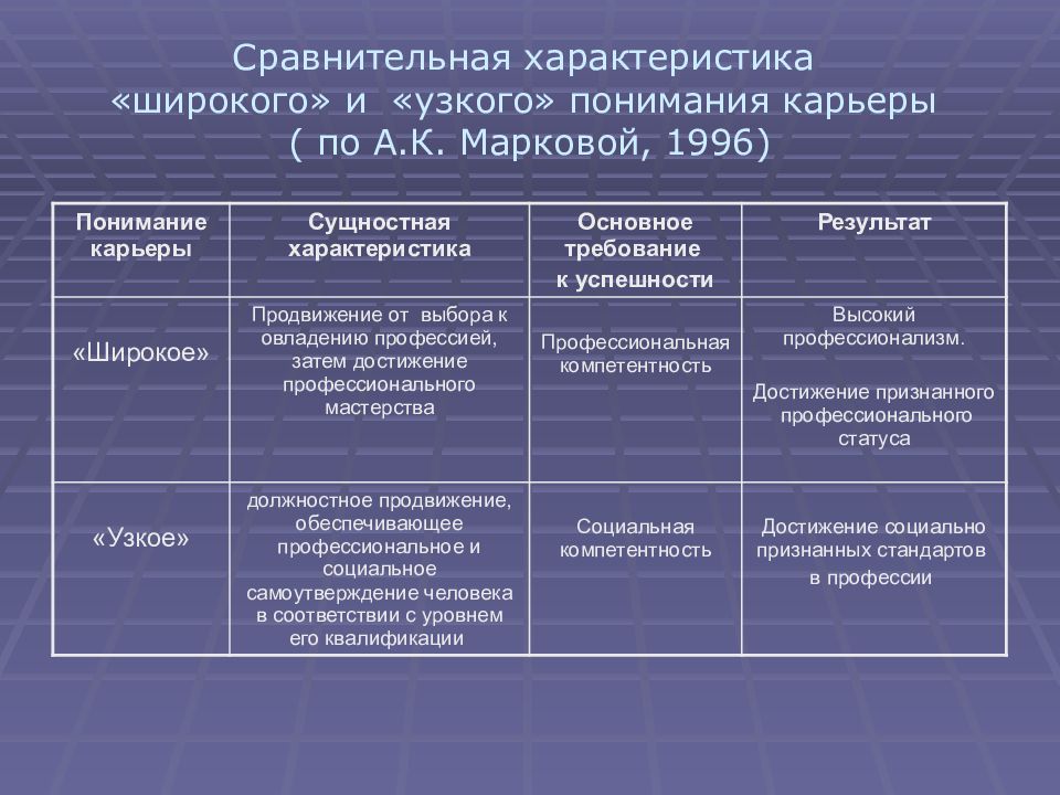 4 сравнения. Этапы профессионализма педагога по а.к Марковой. Уровни профессионализма по Марковой. Характеристику профессионализма (по а.к. Марковой). Уровней профессионального развития по а.к. Марковой.