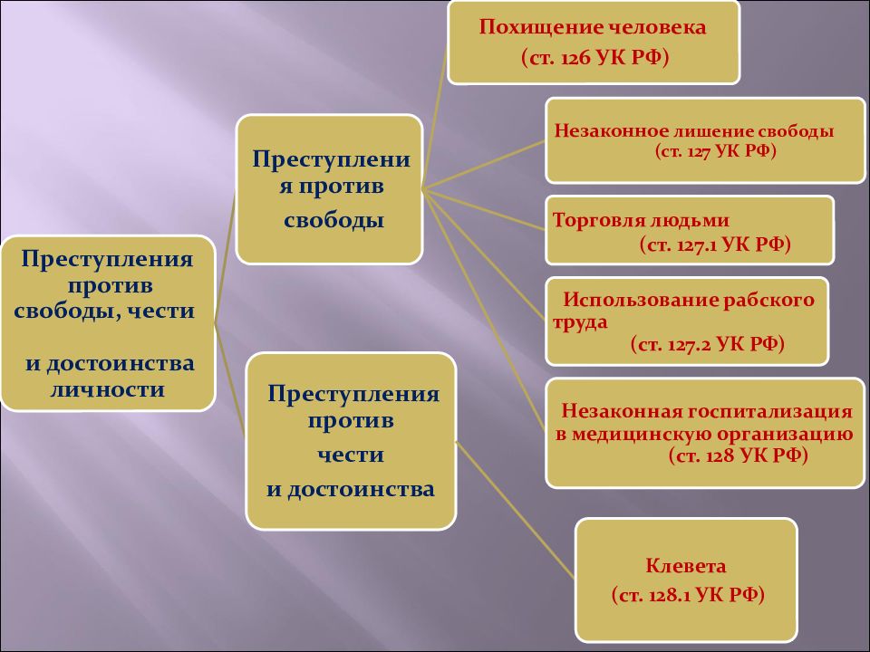 Ст ук лишение свободы. Виды преступлений против свободы чести и достоинства личности. Похищение человека вид преступления. Похищение человека квалификация.