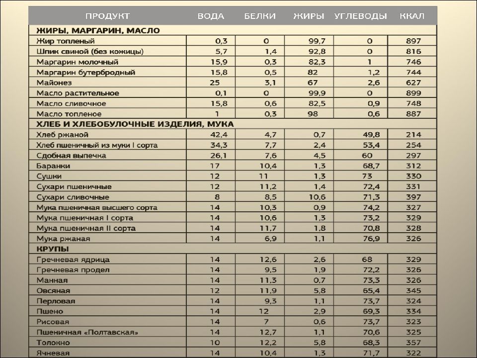 Калорийность блюд