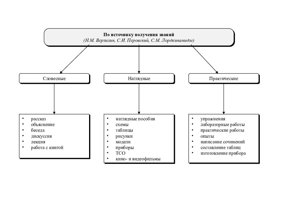 знания классификация знаний. методы обучения по источнику получения знаний. методы в традиционной классификации. классификациямеиодов обучения. классификация методов обучения по источнику знаний.