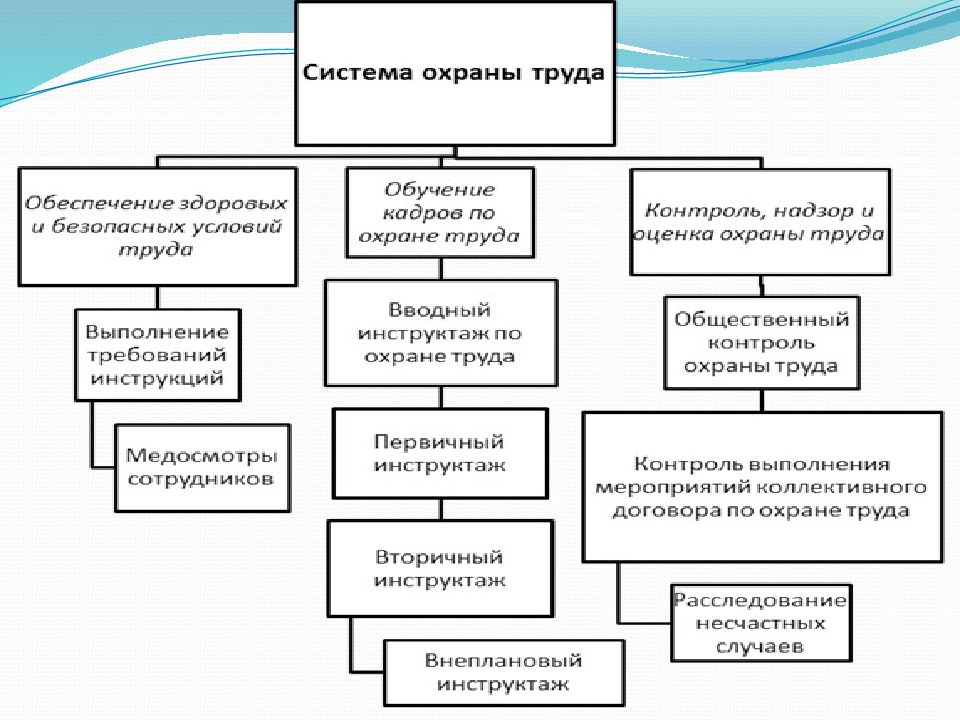 Структура охраны труда. Структурная схема отдела охраны труда на предприятии. Структурная схема управления охраной труда на предприятии. Структурная схема системы управления охраной труда. Структура отдела охраны труда в схемах.