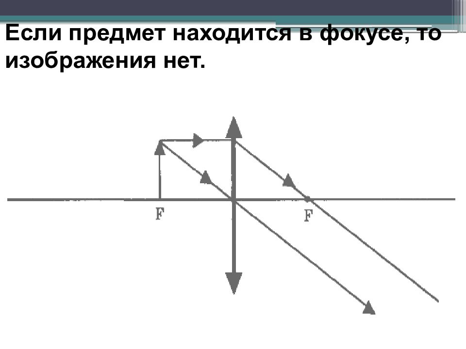 Построить изображение между фокусом и линзой. Если предмет находится в фокусе то изображения нет. Что будет если расположить предмет в фокусе. Предмет находящийся в фокусе рисунок физика. Предмет находится в фокусе изображение обозначение.