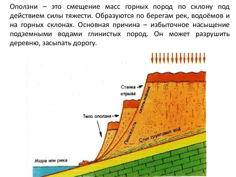 Причины оползней. Оползни. Схема оползневого склона. Оползни сдвига. Оползень это определение.