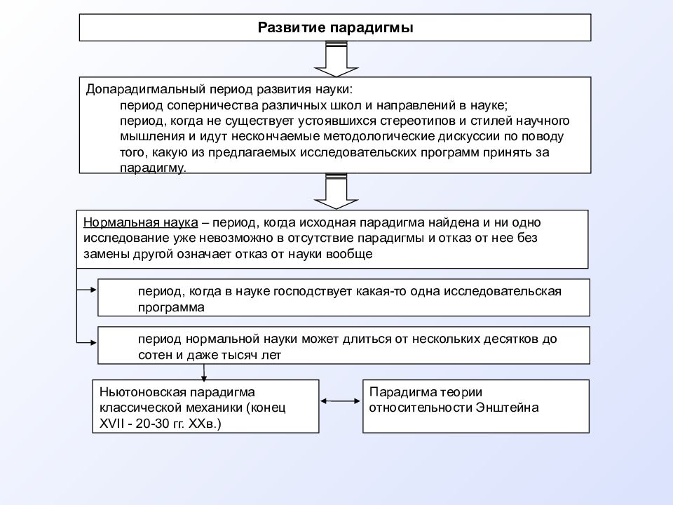 Периоды науки. Допарадигмальная стадия развития научной дисциплины. Допарадигмальный этап в развитии науки. Парадигмы развития. Периоды развития парадигм.