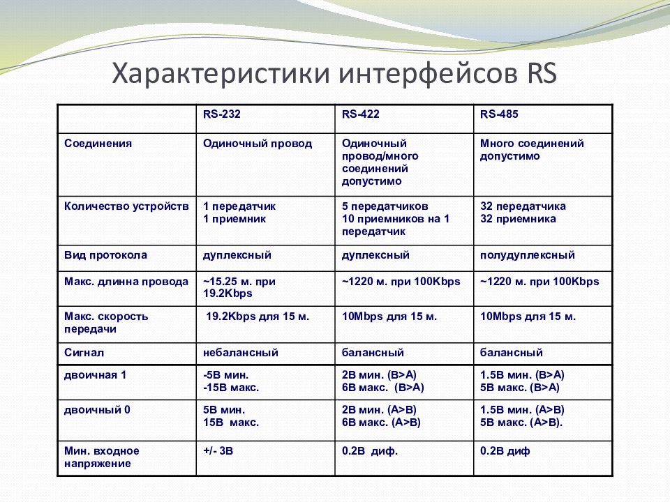 Таблица вид интерфейса. Основные характеристики внутренних интерфейсов. Характеристики основных внешних интерфейсов. Сравнительная характеристика интерфейсов. Виды интерфейсов таблица.