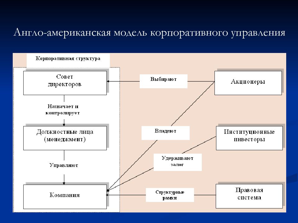 Управление в корпорации. Англо-американская модель корпоративного управления. Американская модель корпоративного управления схема. Немецкая модель корпоративного управления схема. Японская модель корпоративного управления.