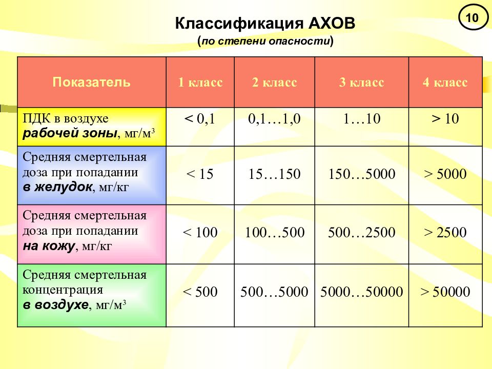 Таблица ахов. АХОВ показатели опасности. Аммиак по степени опасности. Показатели и аварийно химически опасные вещества АХОВ. Классификация АХОВ по степени.