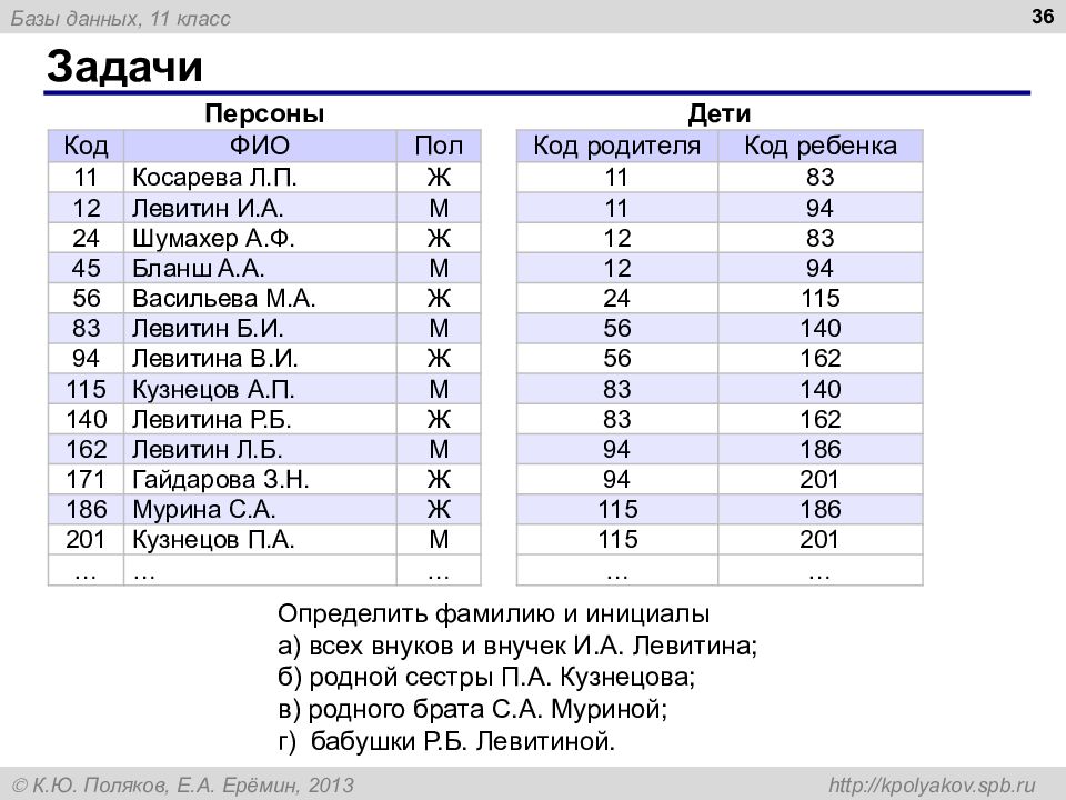 База заданий. База данных ФИО. База данных задачи. База данных фамилий имя отчество. Задачи на базу данных.