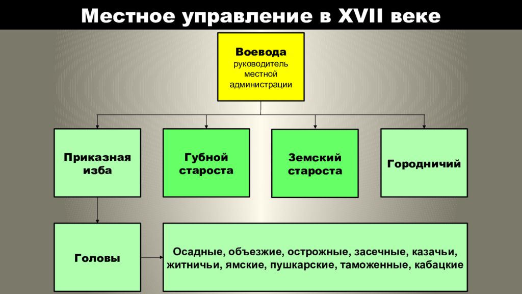 Система управления россии в 17 веке