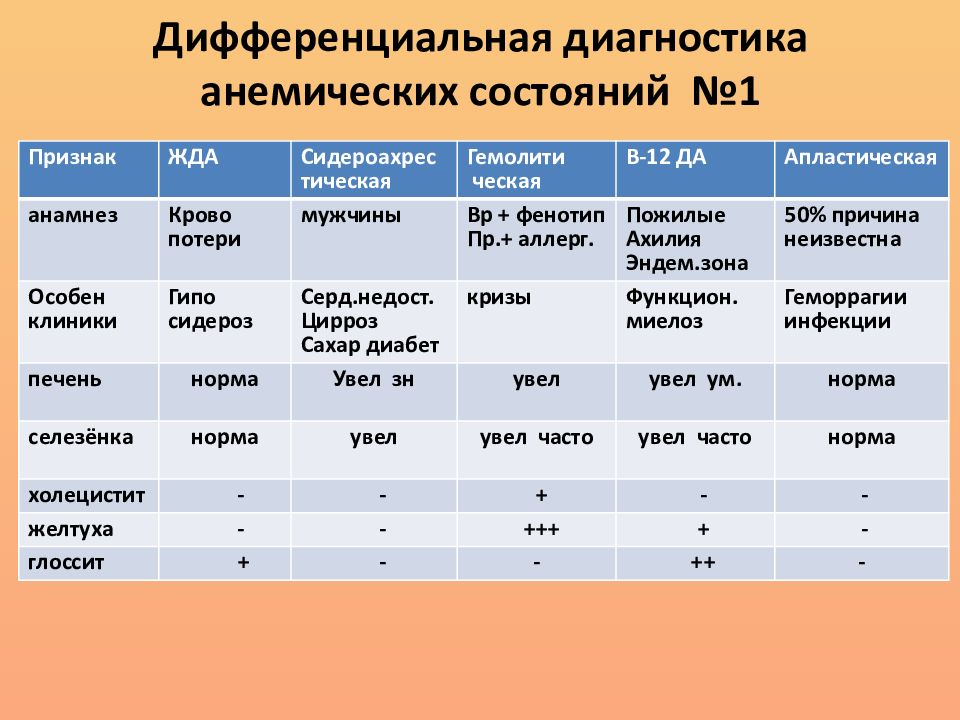 Диагноз анемия. Дифференциальный диагноз апластических анемий. Апластическая анемия дифференциальная диагностика. В12 анемия дифференциальная диагностика. Гипопластическая анемия дифференциальный диагноз.