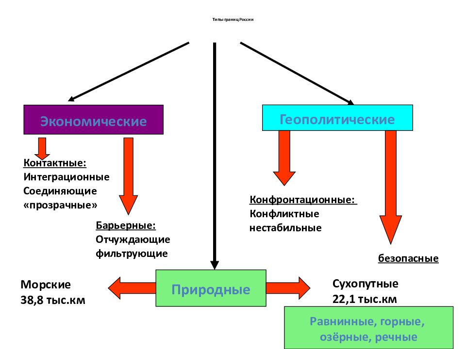 Границы экономики. Типы границ России таблица. Типы государственных границ России таблица. Типы границ России 8 класс таблица. Типы границ таблица.